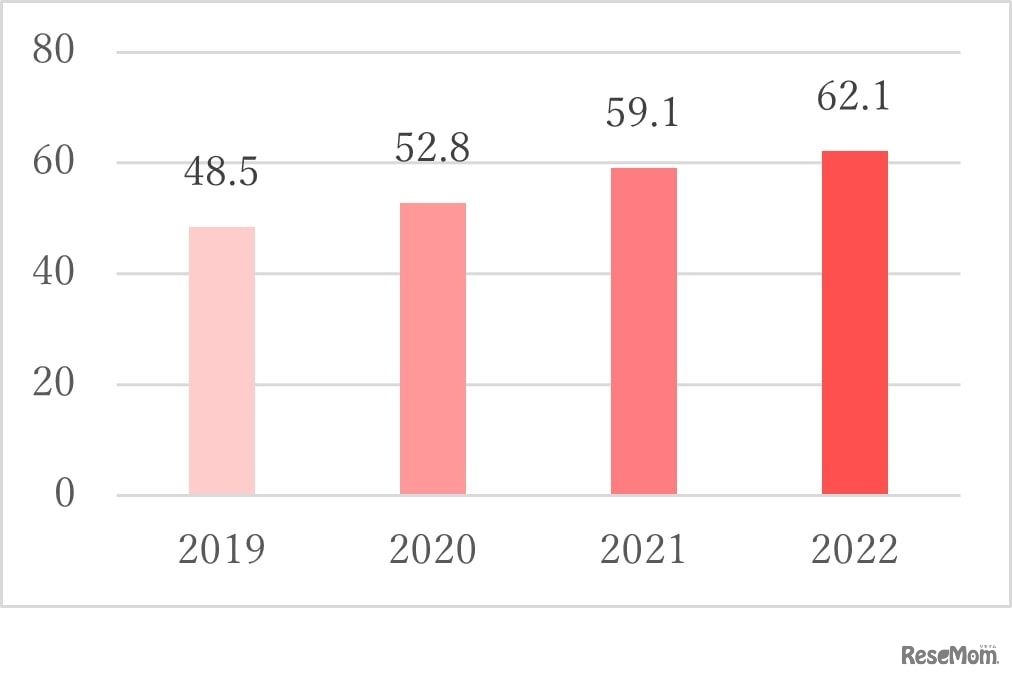 勉強しようとする気持ちがわかない「とても」＋「まぁあてはまる」の合計（%）
