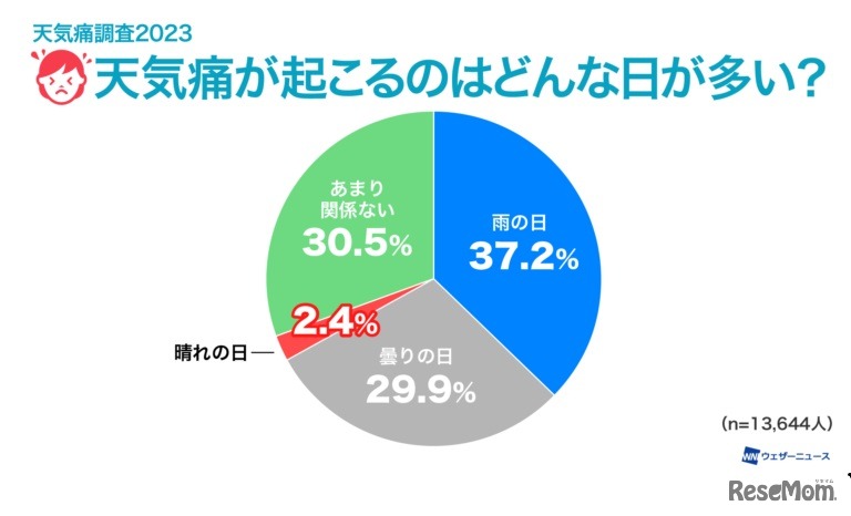 天気痛が起こるのはどんな日が多い？