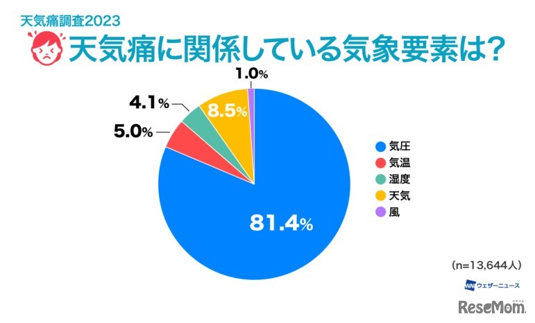 天気痛に関係している気象要素