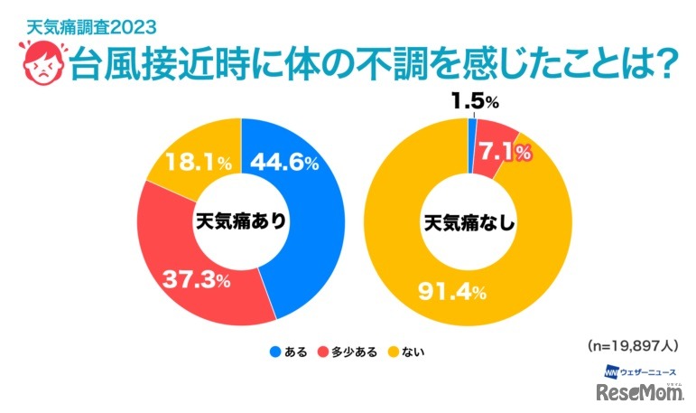 台風接近時に体の不調を感じたことは？
