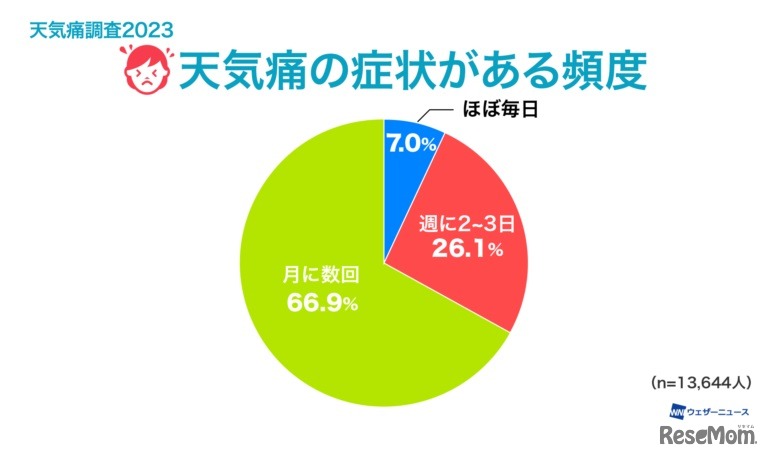 天気痛の症状がある頻度