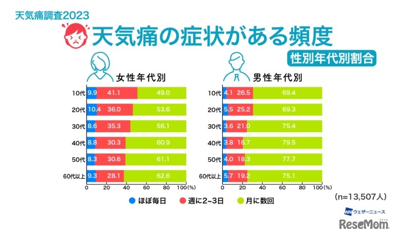 天気痛の症状がある頻度