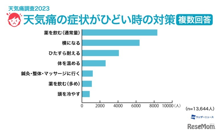 天気痛の症状がひどい時の対策
