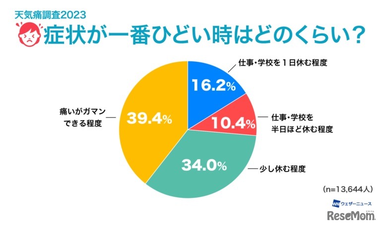 症状が一番ひどい時はどのくらい？