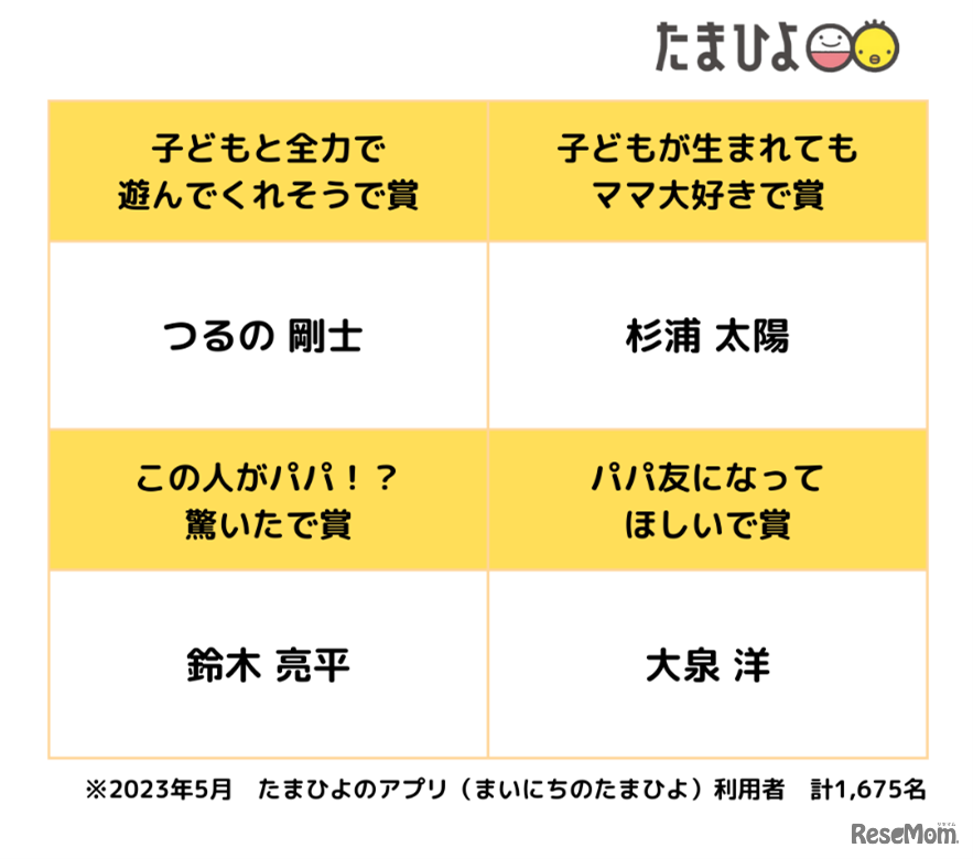 4つの部門にもっともふさわしいパパ調査