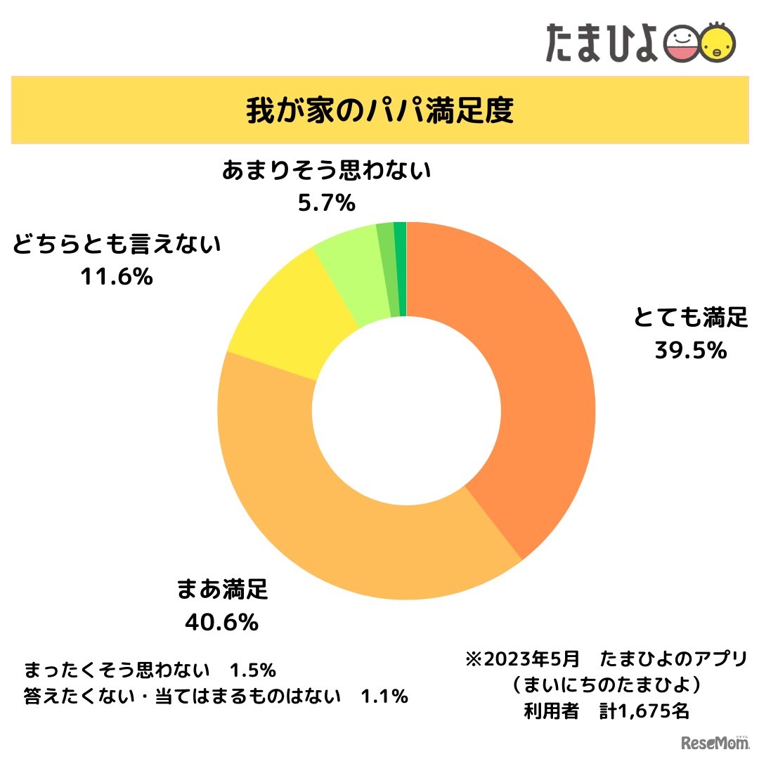 わが家のパパ満足度