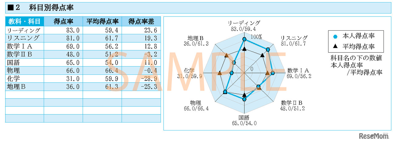3．科目別得点率（2）：保護者はこの結果が子供の実力だと早とちりしないことが大切