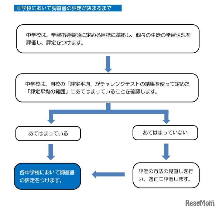 中学校において調査書の評定が決まるまで