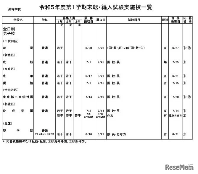 高等学校・男子校