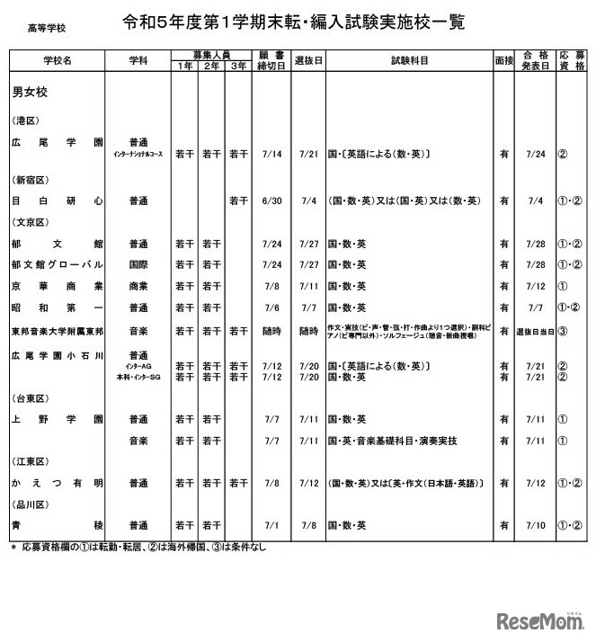 高等学校・男女校