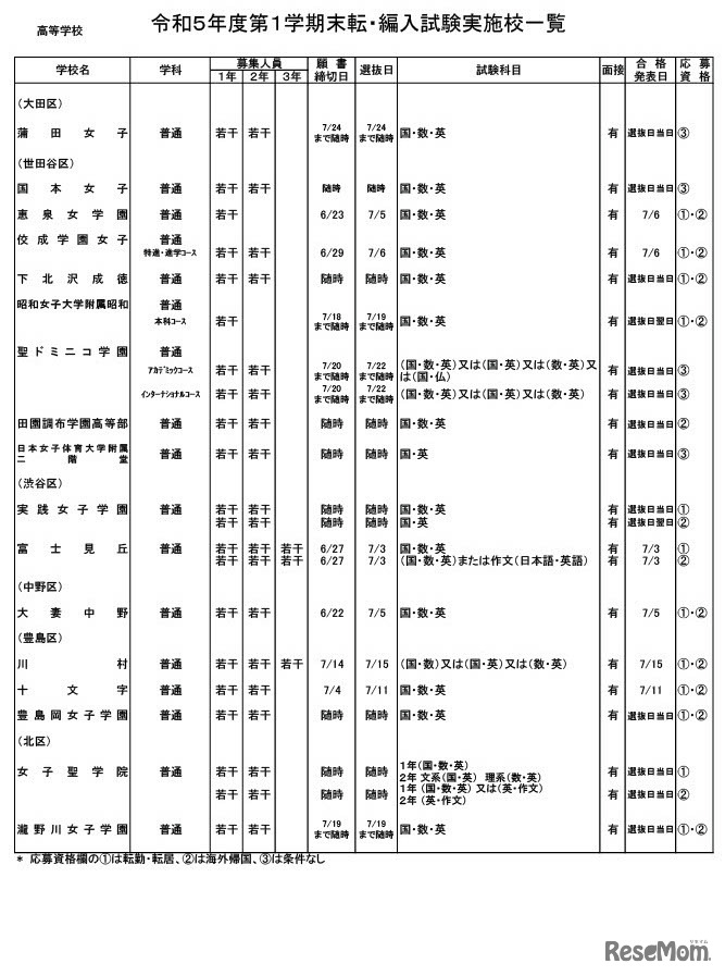 高等学校・女子校