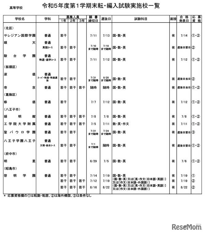 高等学校・男女校