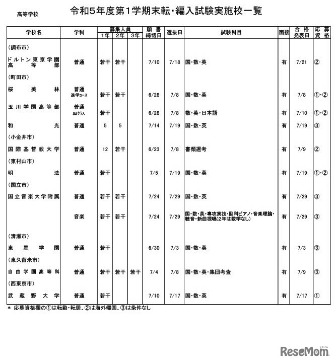 高等学校・男女校
