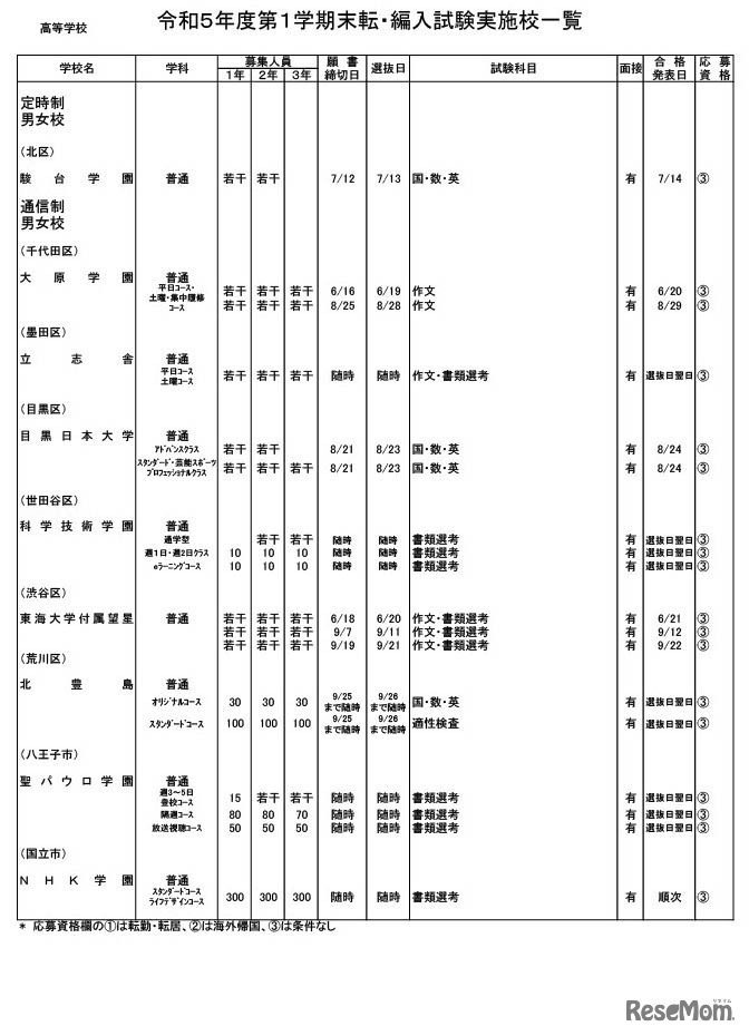 高等学校・男女校