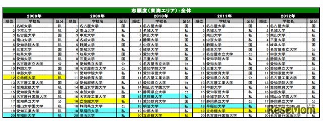 志願したい大学ランキング（東海）