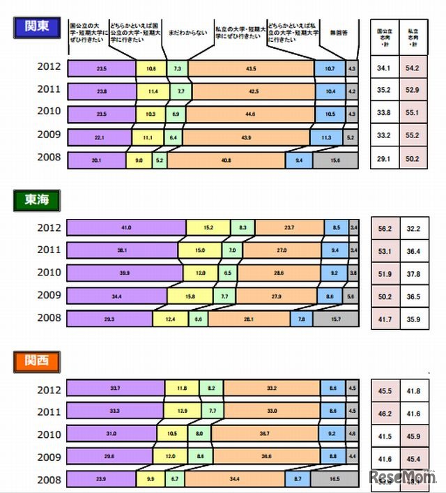 3つのエリアの国公立・私立志向の動向
