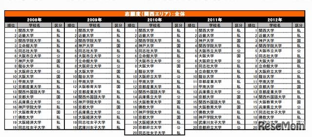 志願したい大学ランキング（関西）