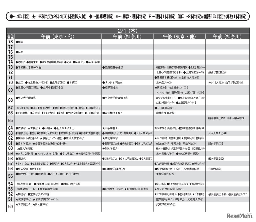 予想偏差値（男子・2月1日）