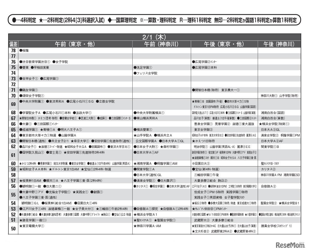 予想偏差値（女子・2月1日）