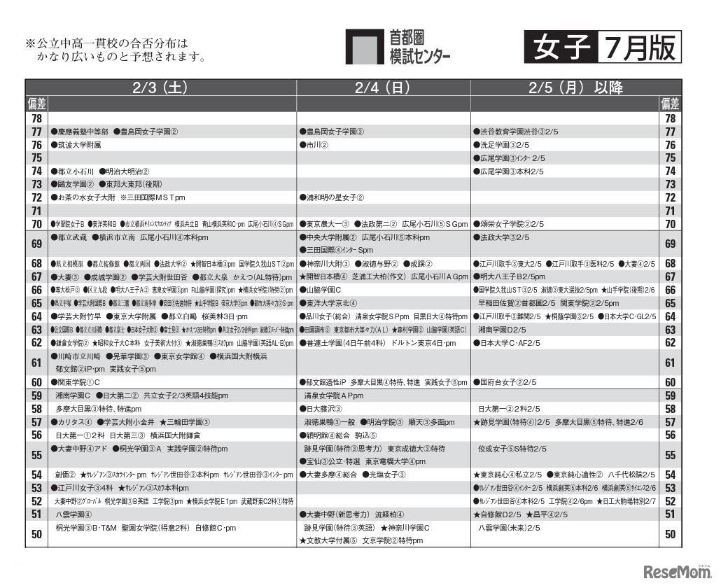 予想偏差値（女子・2月3日以降）