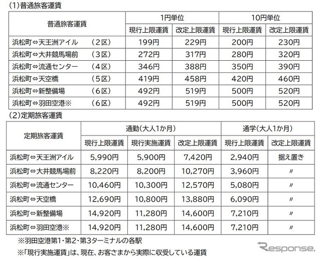 主要区間における現行運賃と改定運賃の比較。
