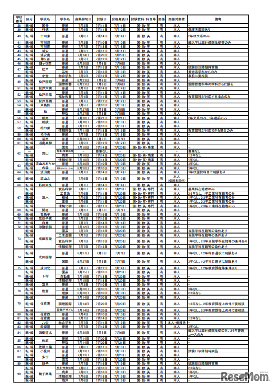 2023年度（令和5年度）第1学期末および第2学期始め（夏季休業およびその前後）における県立高等学校および県立中学校の転・編入学試験の実施予定一覧
