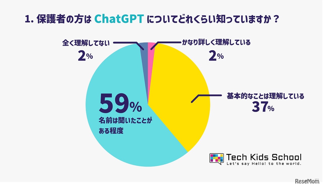 保護者の方は、ChatGPTについてどのくらい知っていますか？