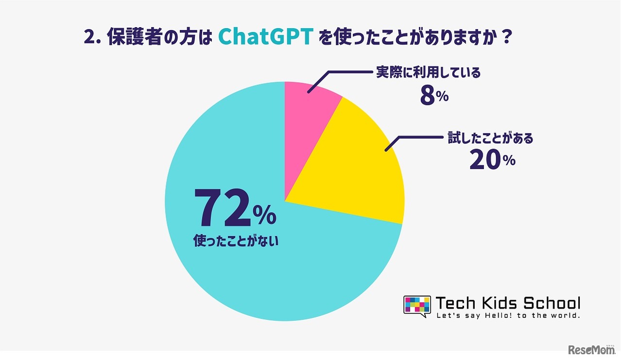 保護者の方は、ChatGPTを使ったことがありますか？