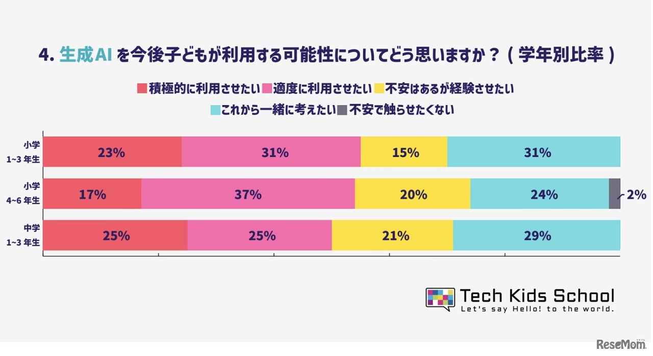ChatGPTなどの生成AIを今後子どもが利用する可能性についてどう思いますか？（全学年）