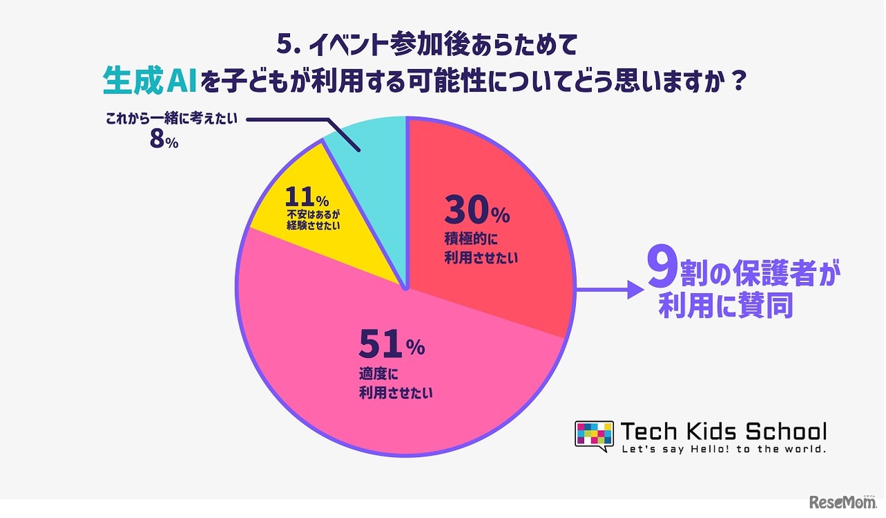 イベント参加後あらためて、生成AIを今後子どもが利用する可能性についてどう思いますか？