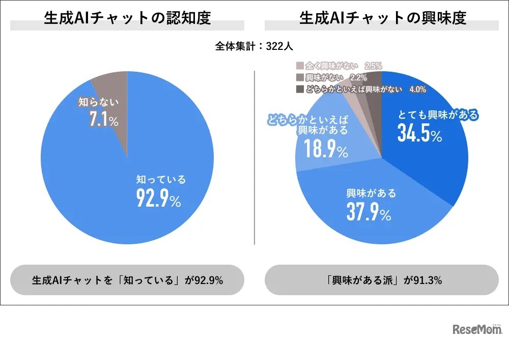 生成AIチャットの認知度・興味度