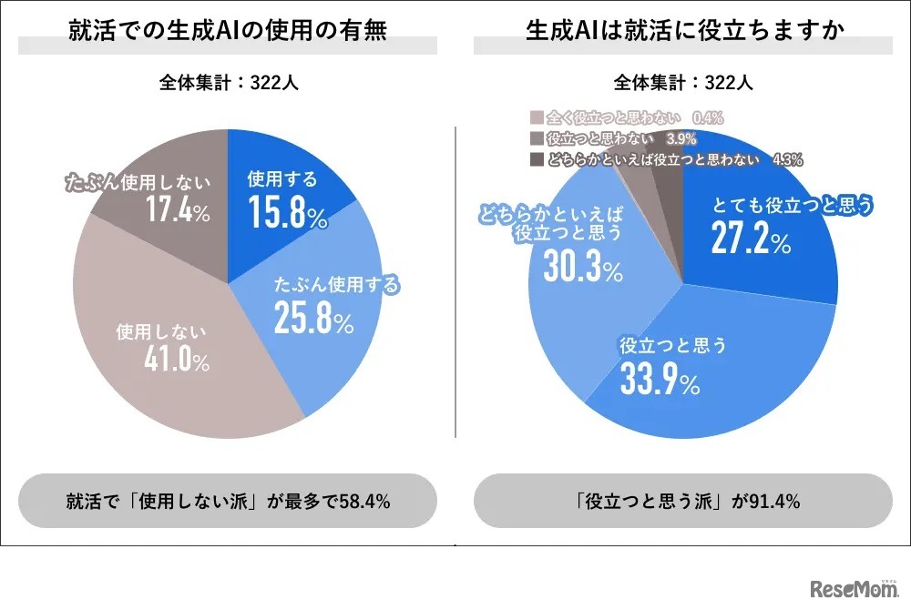 就活での生成AIの使用