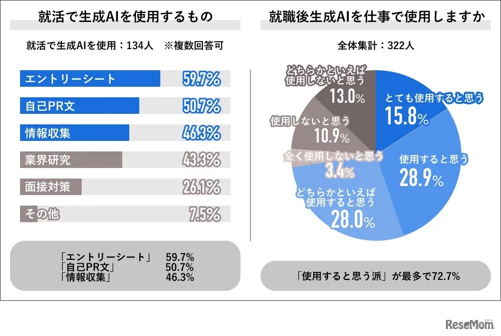 就活で生成AIを使用するもの