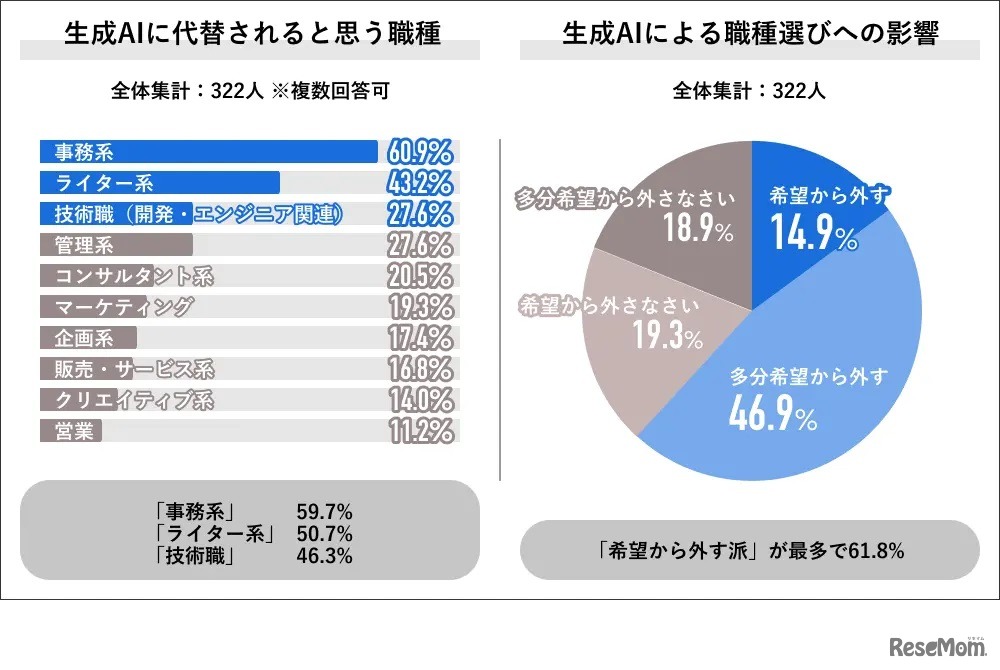 生成AIに代替されると思う職種