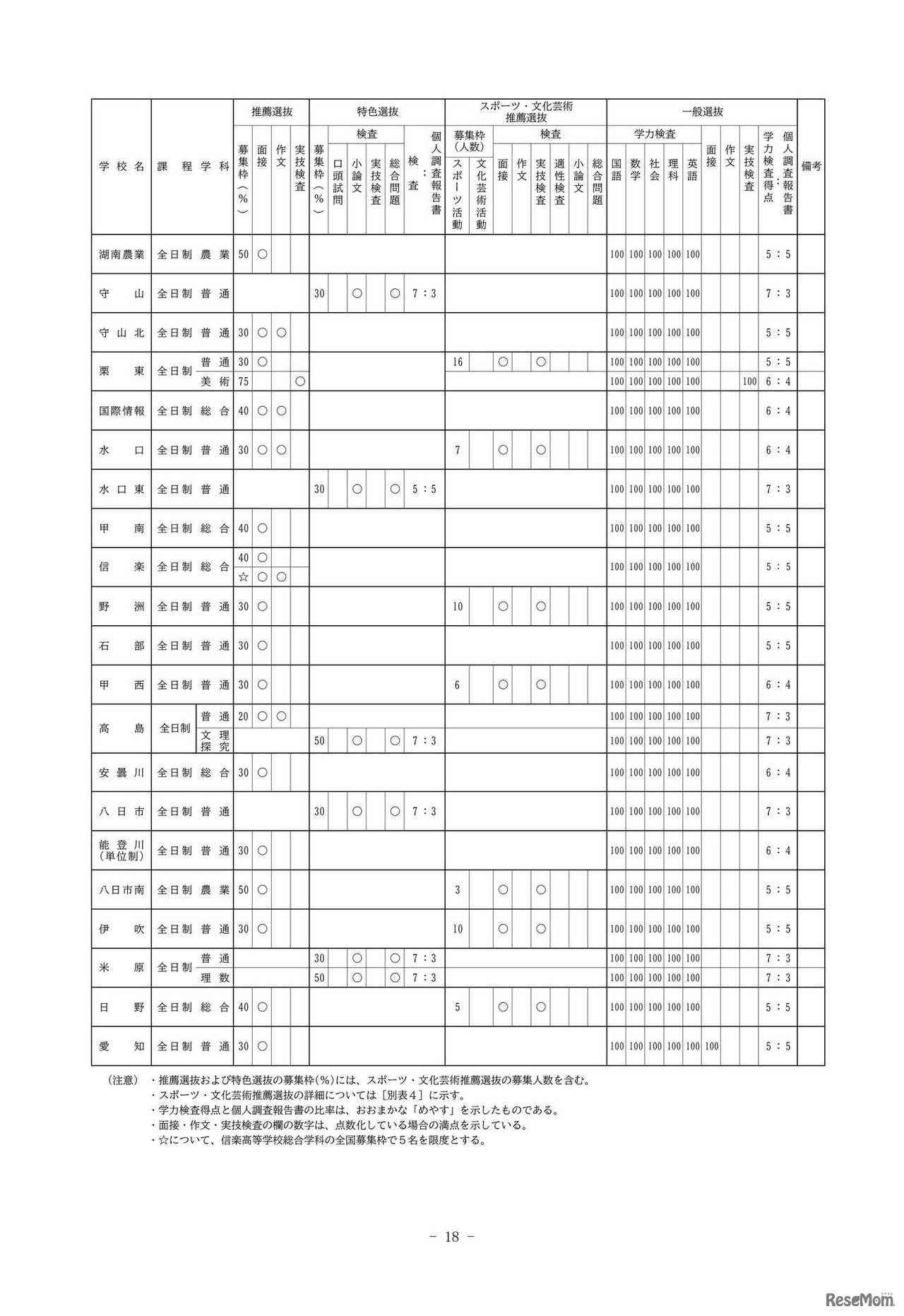 高等学校別入学者選抜一覧表（全日制の課程）
