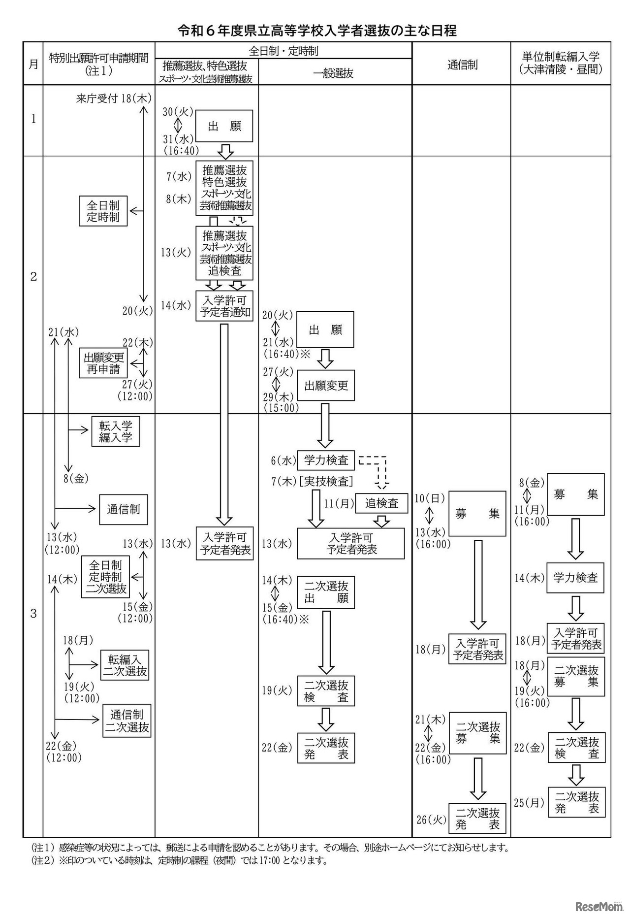 令和6年度県立高等学校入学者選抜のおもな日程