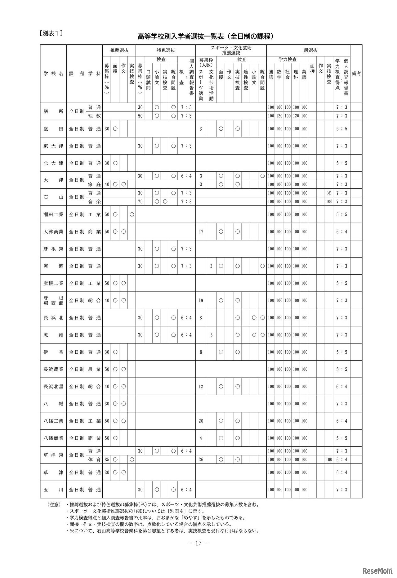 高等学校別入学者選抜一覧表（全日制の課程）