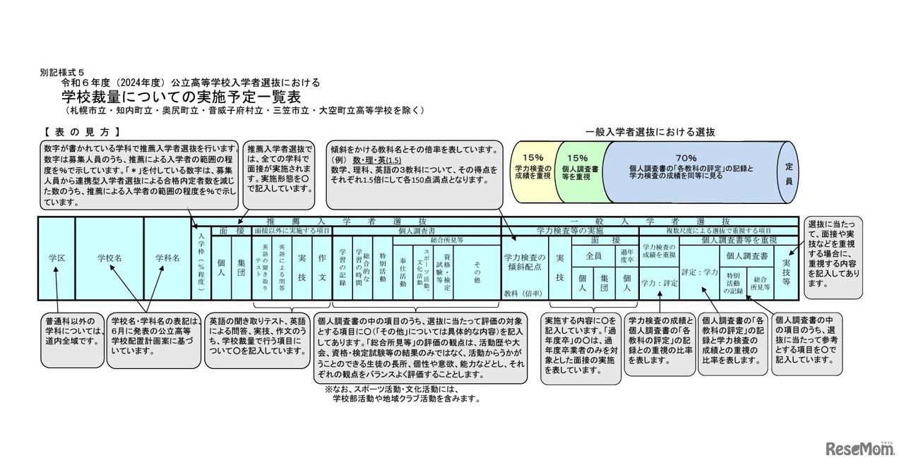 学校裁量についての実施予定一覧
