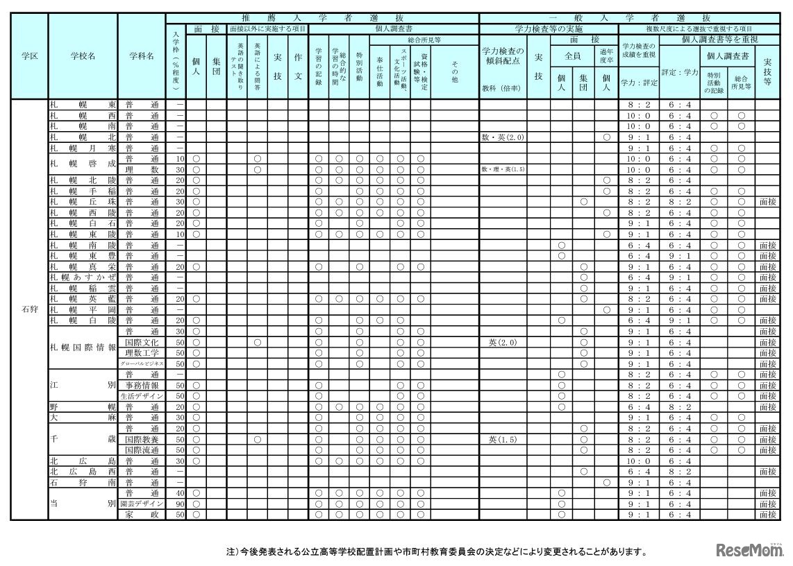 学校裁量についての実施予定一覧（一部）