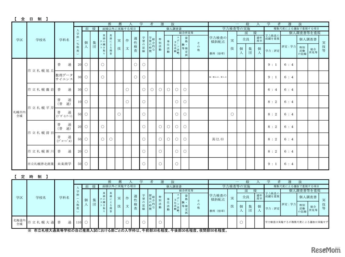 学校裁量についての実施予定一覧