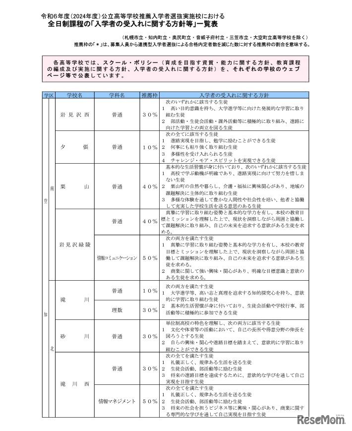 推薦入学者選抜実施校における全日制課程の「入学者の受入れに関する方針等」一覧表（一部）