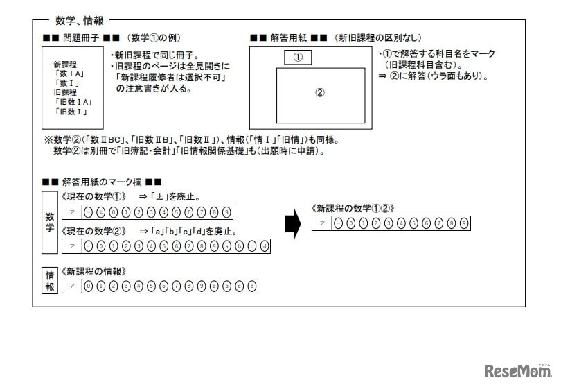 問題冊子、解答用紙：数学、情報