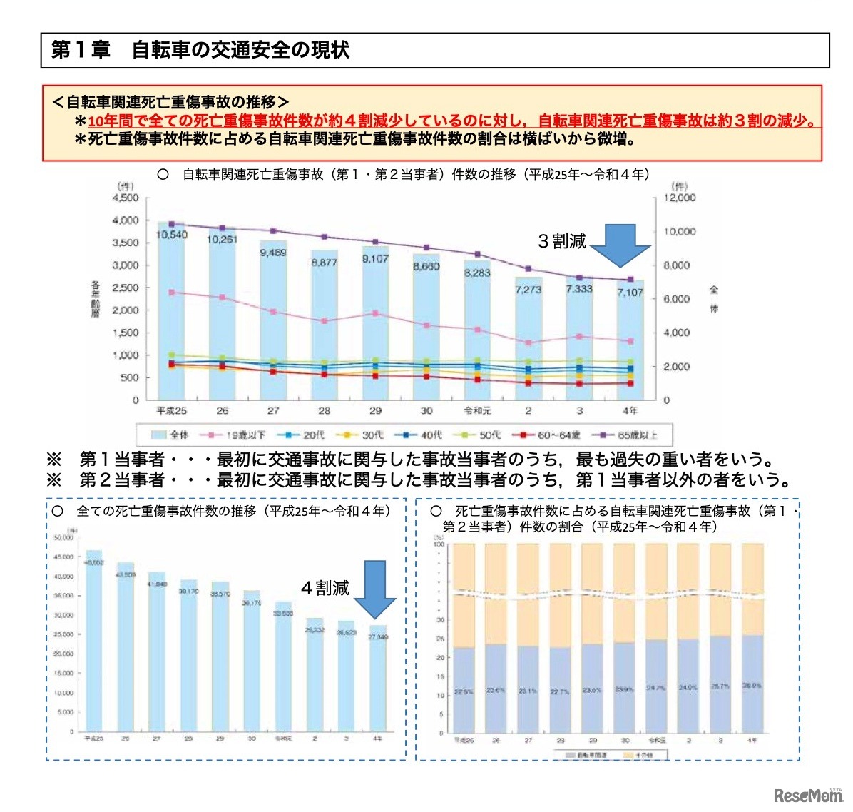 自転車関連死亡重傷事故の推移