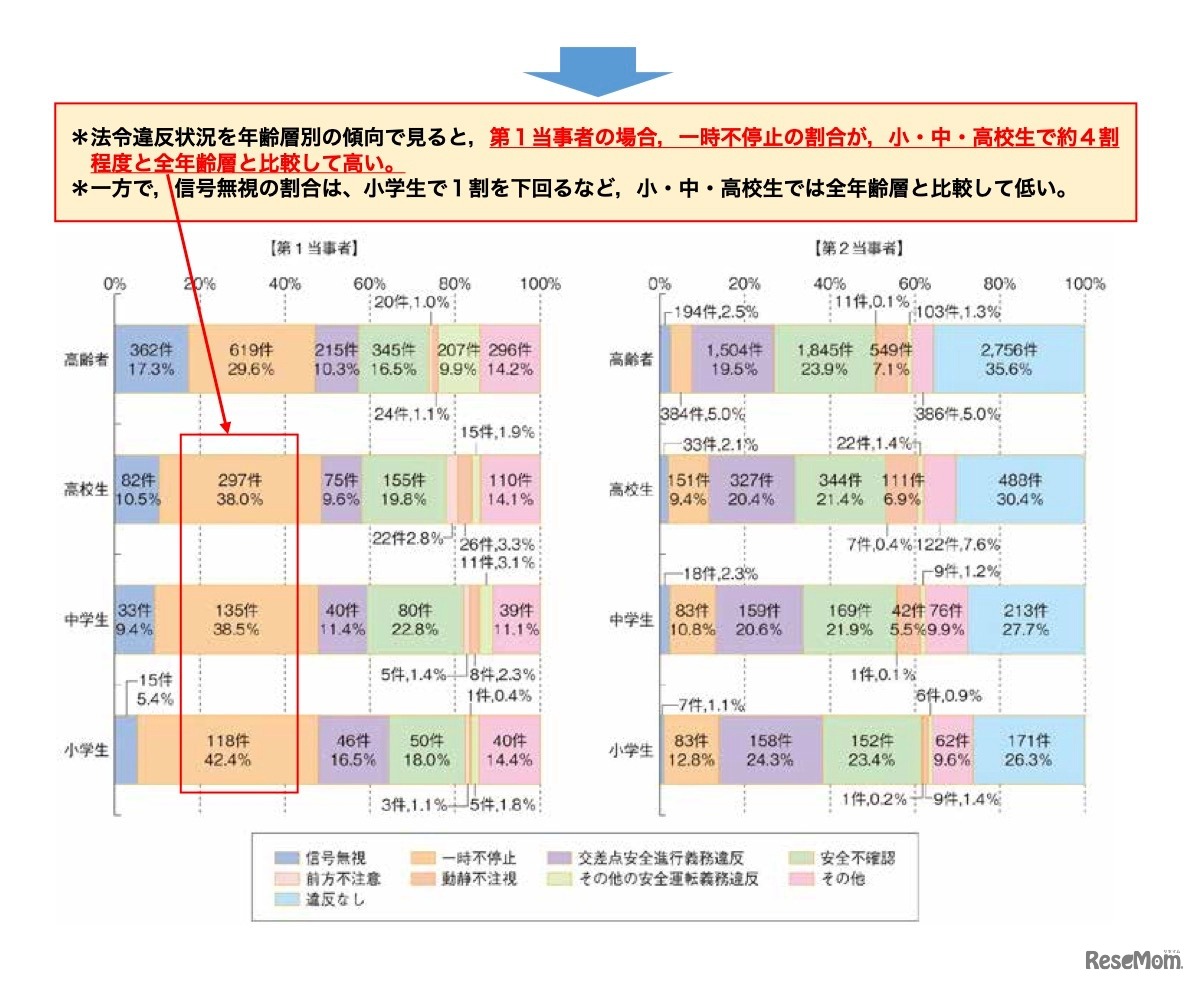 年齢層別の法令違反状況