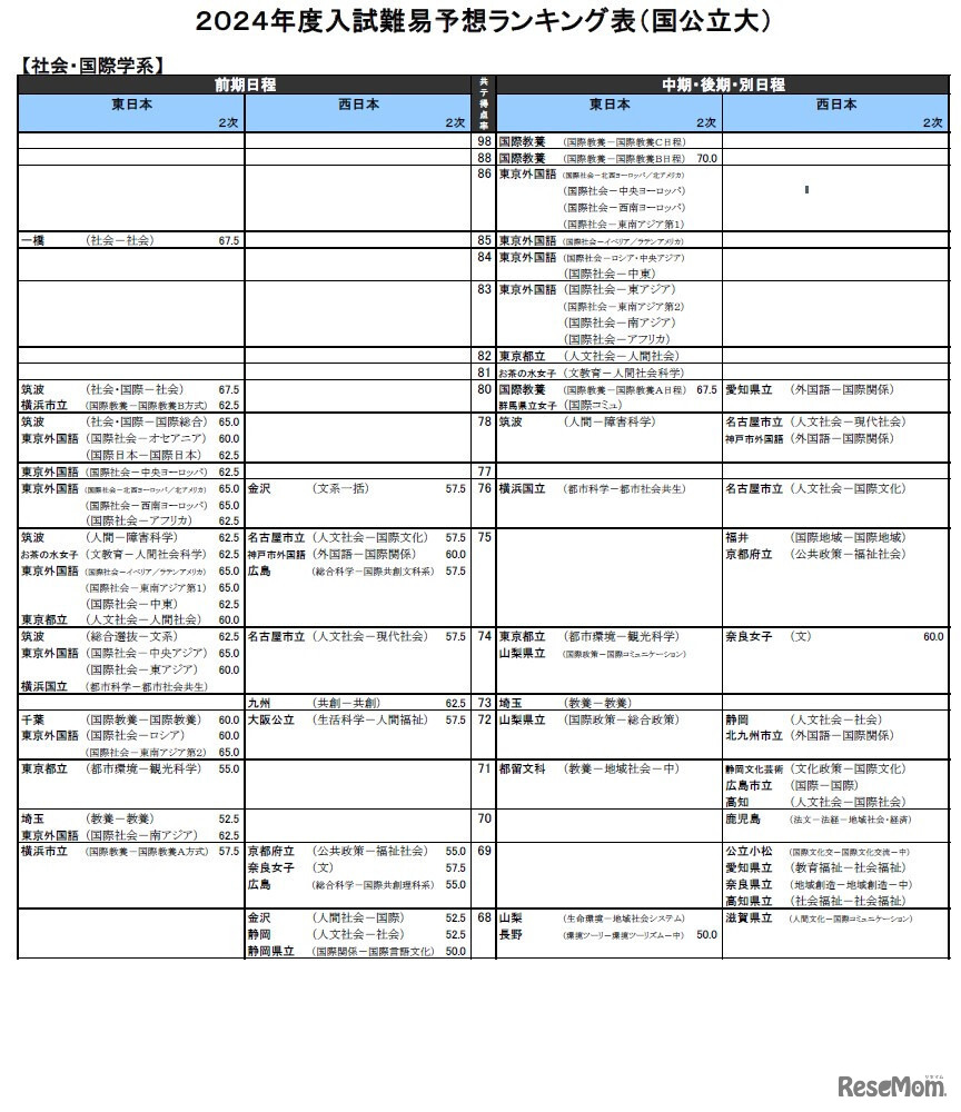 社会・国際学系