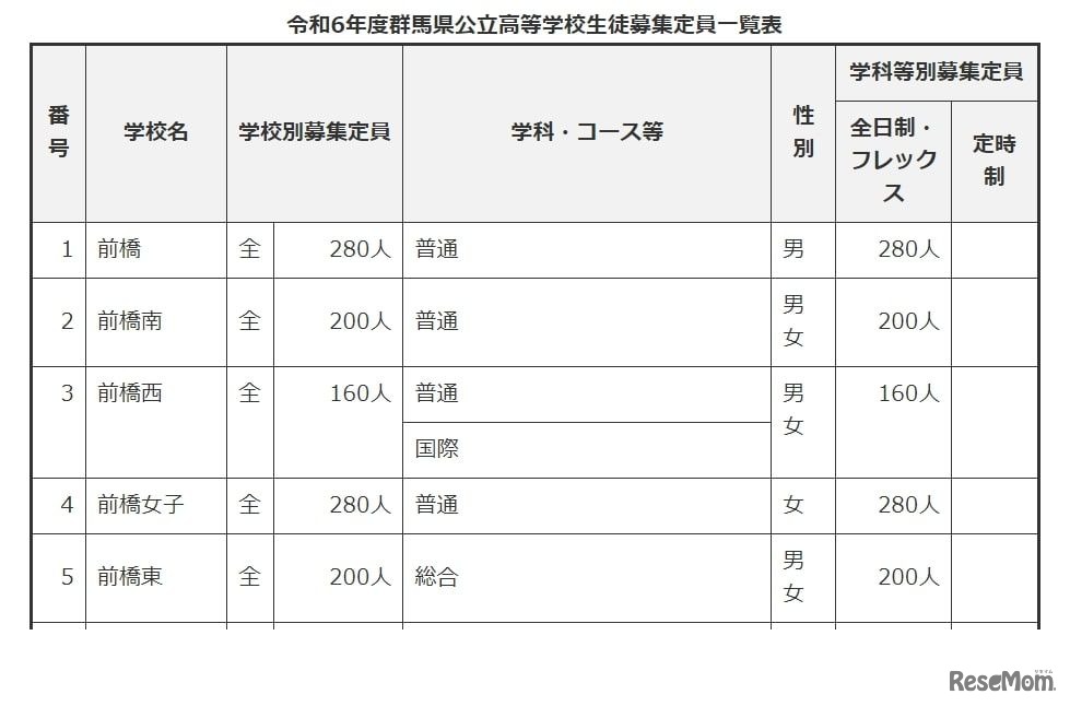 令和6年度群馬県公立高等学校生徒募集定員一覧表
