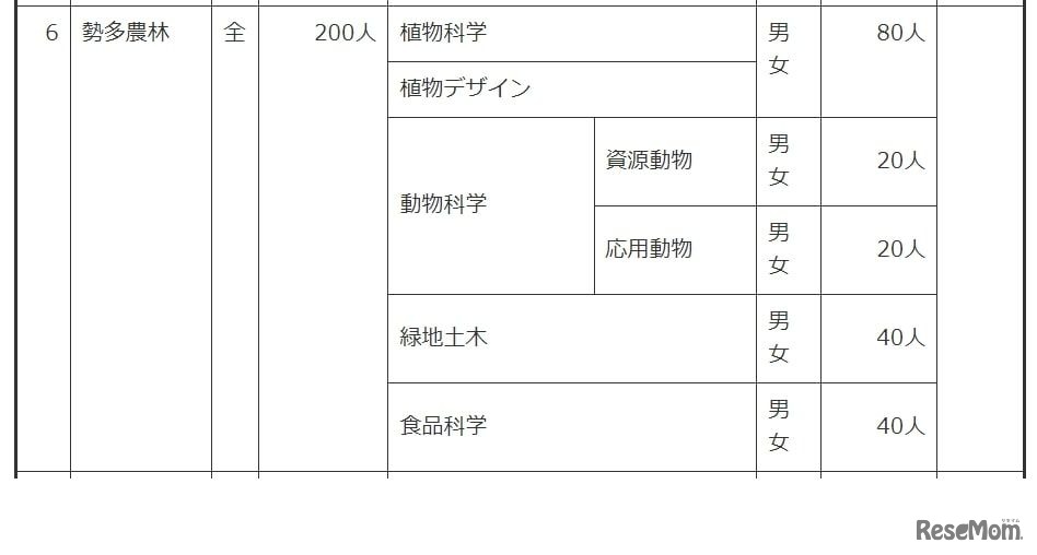 令和6年度群馬県公立高等学校生徒募集定員一覧表