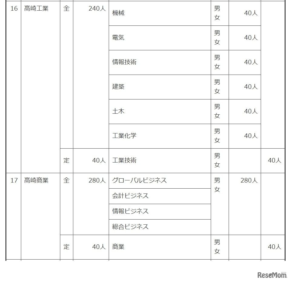 令和6年度群馬県公立高等学校生徒募集定員一覧表