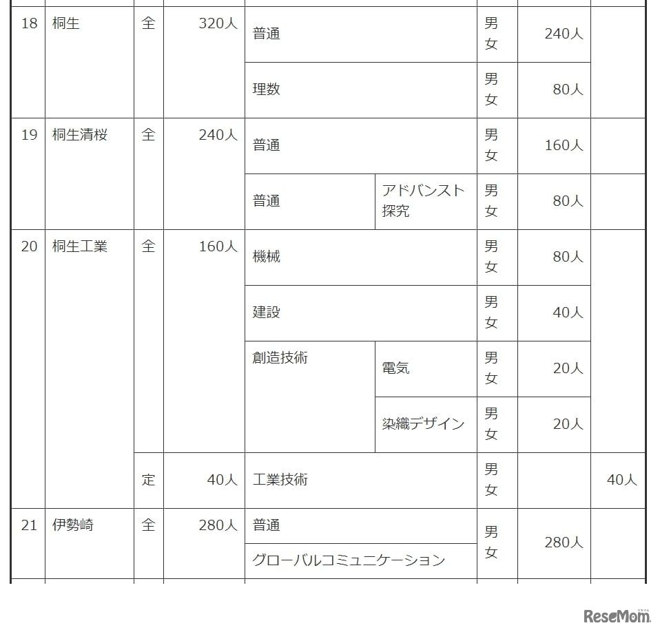 令和6年度群馬県公立高等学校生徒募集定員一覧表