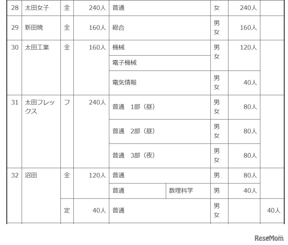 令和6年度群馬県公立高等学校生徒募集定員一覧表